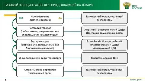 Акцизная специализированная таможня