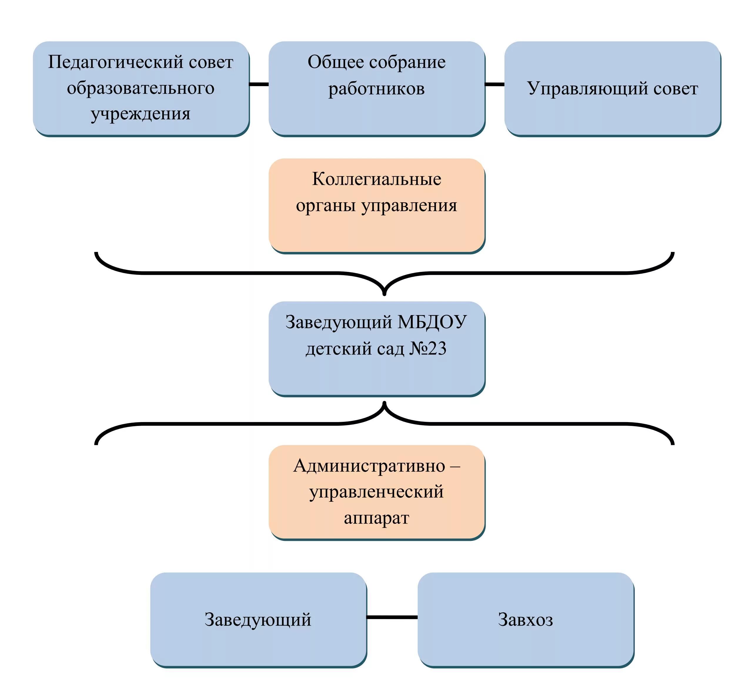 Аппарат организации учреждения. Управленческий аппарат. Административно-управленческий аппарат. Структура детского сада схема. Коллегиальные органы управления МБДОУ.