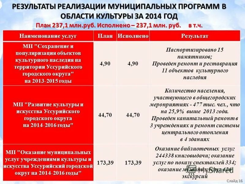 30 сведений. Реализации муниципальных программ. План реализации муниципальной программы. Бюджетная,уровня ржев. Реализации муниципальных программ.