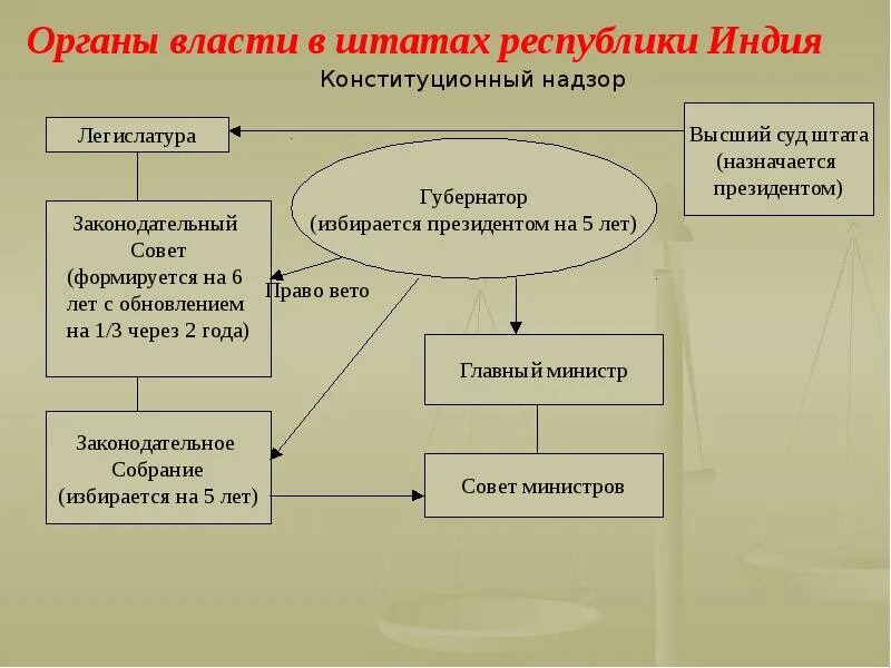 Высший исполнительный орган власти республик. Органы исполнительной власти Индии. Органы законодательной власти схема. Система органов государственной власти в Индии. Власть органы власти.