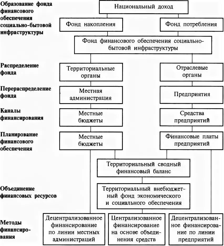 Финансирование социального учреждения. Источники финансирования системы социального обеспечения в России». Источники финансирования социального обеспечения схема. Укажите источники финансирования социального обеспечения?. Финансирование социального обеспечения таблица.