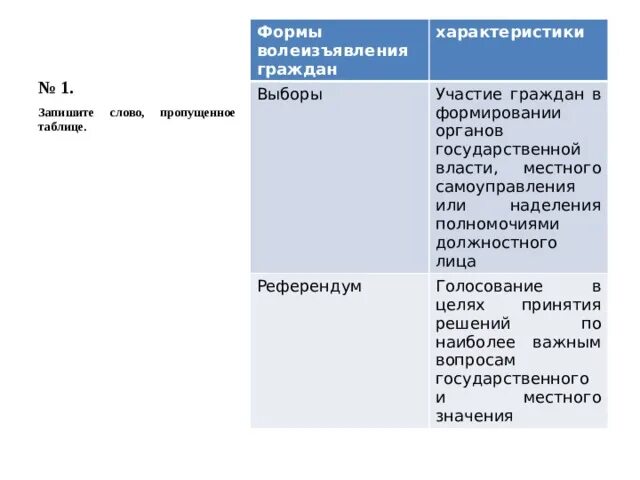 Формы волеизъявления граждан рф. Формы волеизъявления граждан выборы и. Формы волеизъявления граждан таблица. Формы волеизъявления граждан виды. Участие граждан в формировании органов государственной власти.