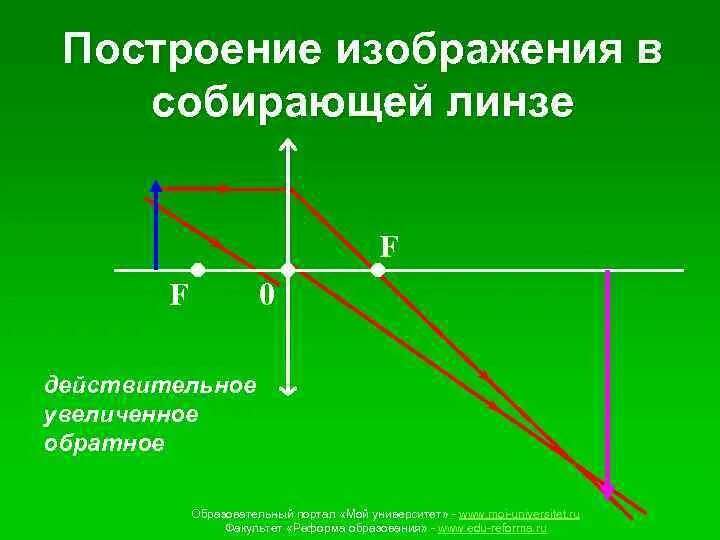 Изображение полученное собирающей линзой