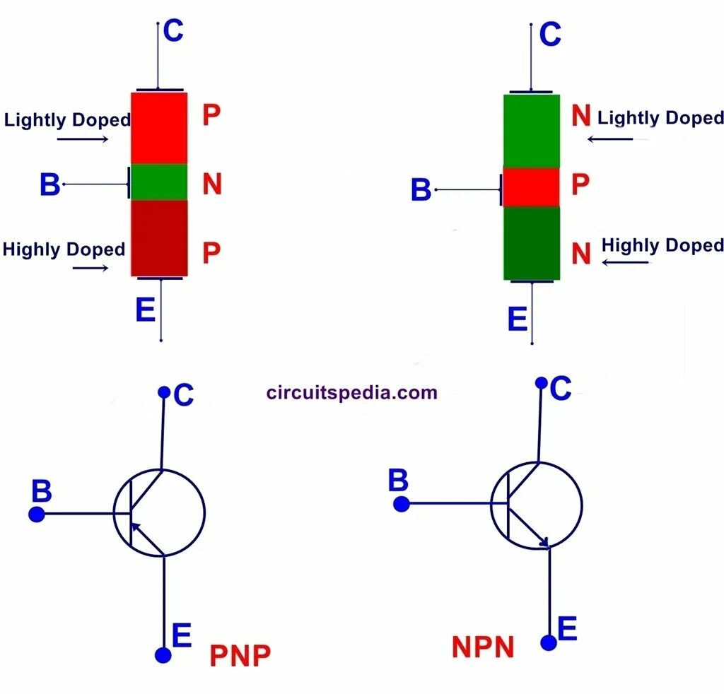 Транзистор ПНП типа. PNP И NPN транзисторы схемы. ПНП И НПН транзисторы. Биполярный транзистор ПНП схема.