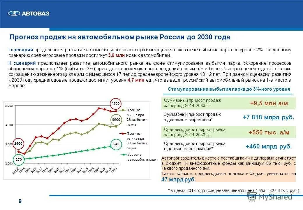 Изменения в россии прогноз. Перспективы развития автомобильного рынка. Прогноз продаж на российском автомобильном рынке. Перспективы автомобильного рынка в России. Рынки сбыта автомобилей в России.