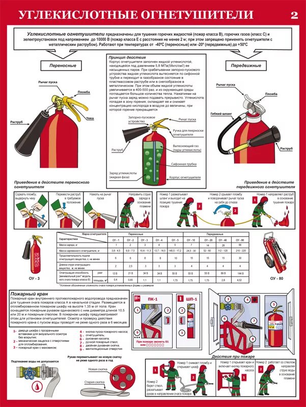Для чего используют огнетушитель. Первичные средства пожаротушения углекислотные огнетушители плакат. Первичные средства пожаро тушения порошковые огнетушители. Плакат м40/2 углекислотные огнетушители. Первичные средства пожаро тушения порошковые огнетушители плакат.