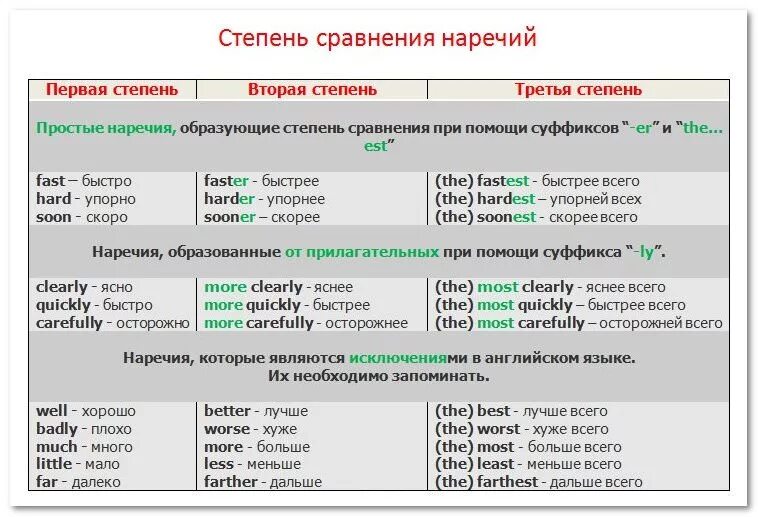 Сравнительные степени прилагательных и наречий в английском таблица. Сравнительная степень наречий в английском языке. Степени сравнения наречий в английском языке таблица. Сравнительная степень прилагательных и наречий в английском языке.