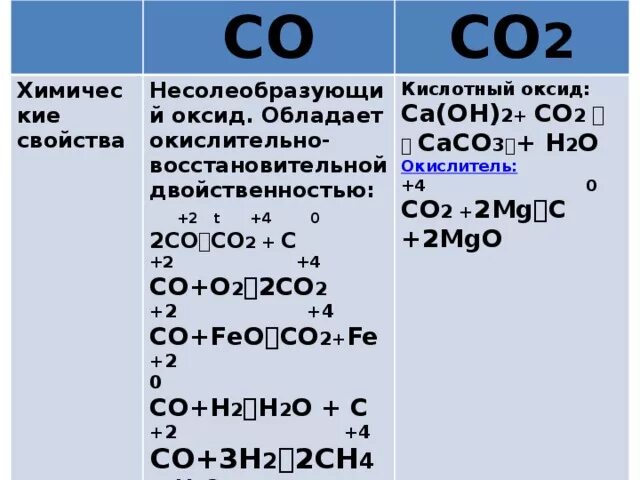 Углерод основный кислотный амфотерный