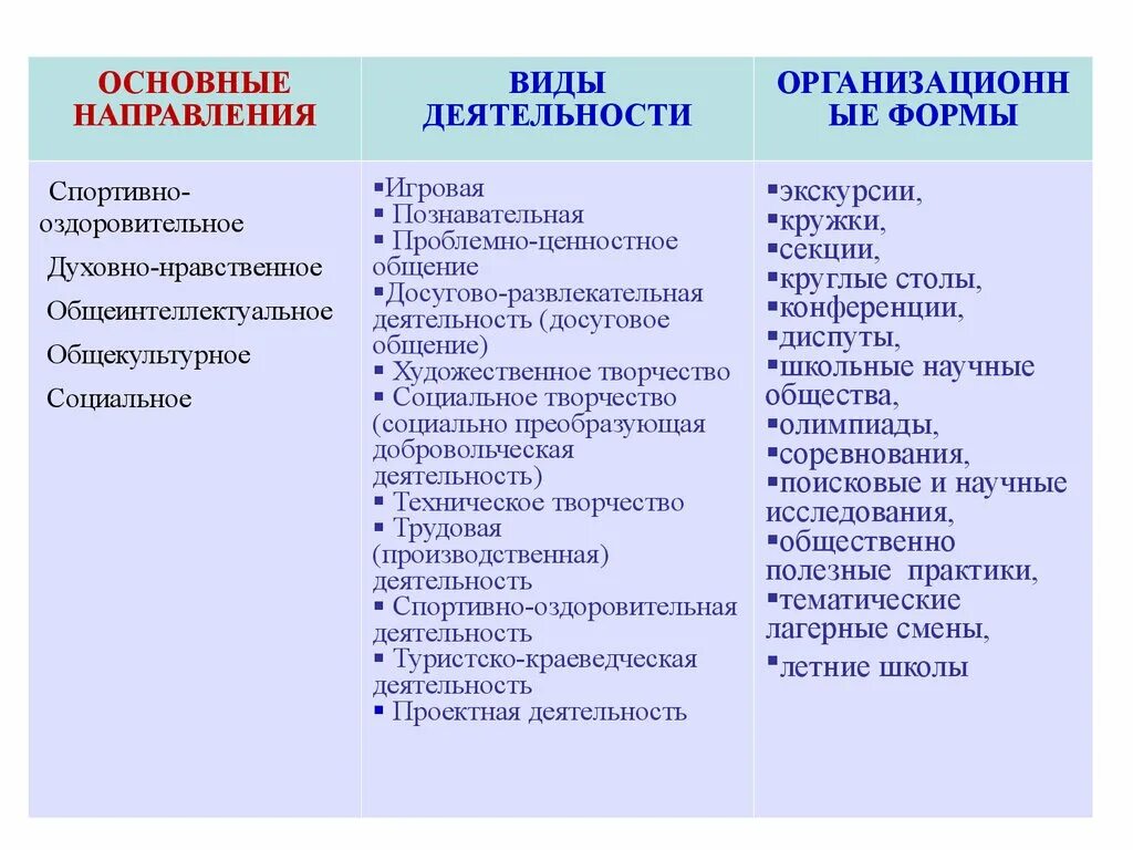 Внеурочное занятие социальное направление. Формы организации занятий внеурочной деятельности в начальной школе. Формы досугово развлекательной внеурочной деятельности. Виды деятельности и формы работы. Виды направлений внеурочной деятельности.