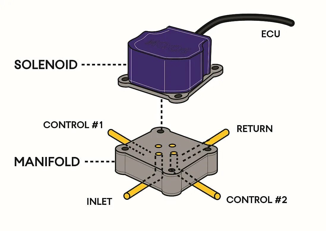 Servo Valve Kinetrol. Servo damper Heater. Return Manifold. Fig615 Blade Lift Servo Valve. Control 01