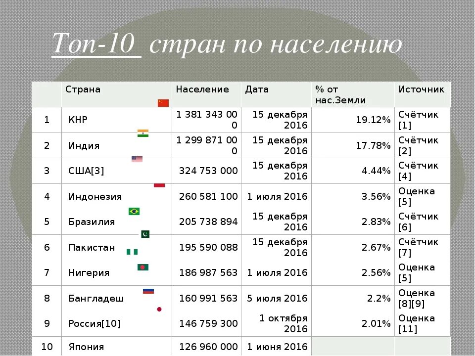 Сколько населения в в 2016. Топ 10 стран по численности населения. Топ 10 стран по населению в мире. Группировка стран по численности населения таблица.