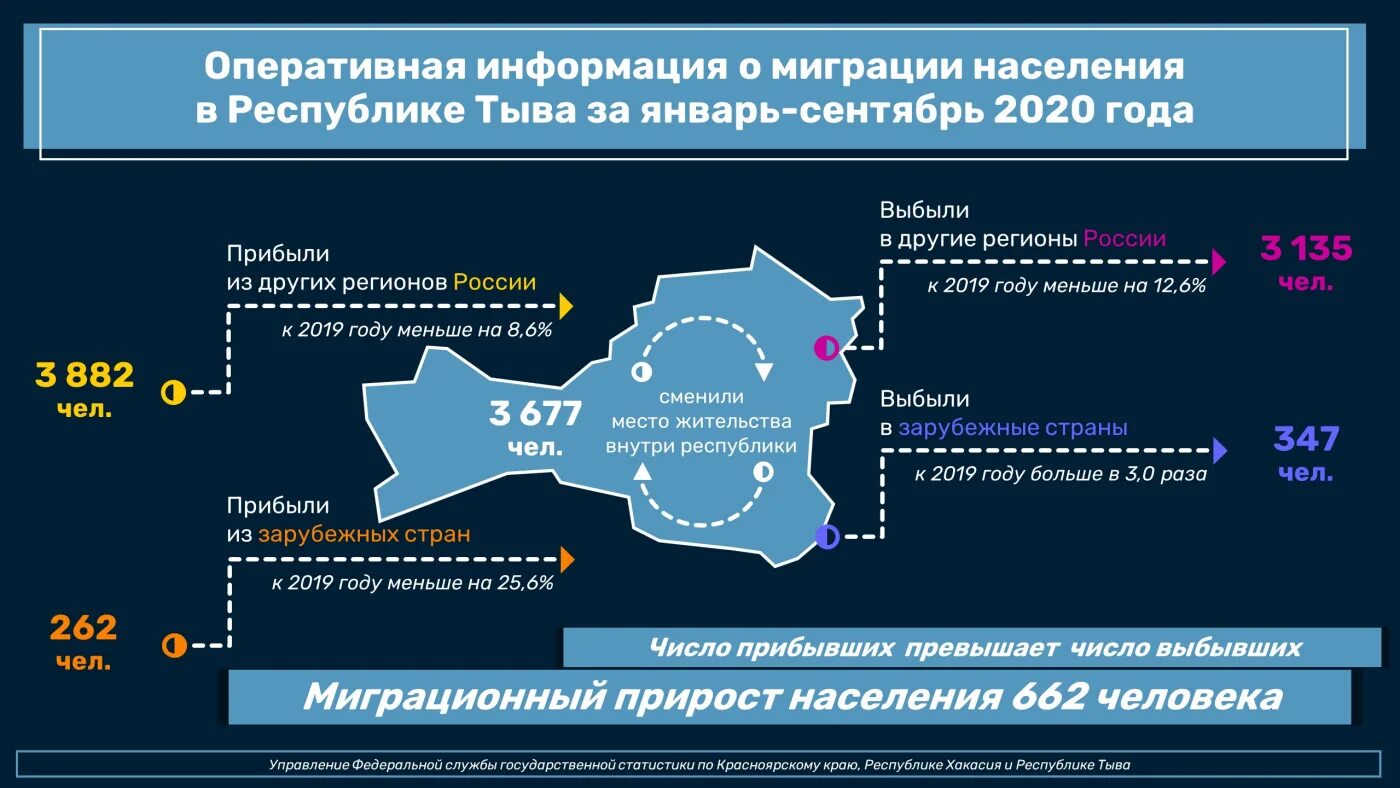 Миграция в России в 2020 году. Миграция населения в Республике Тыва. Миграция в Республике Тыва 2020. Информация о миграциях населения. Красноярск край статистика