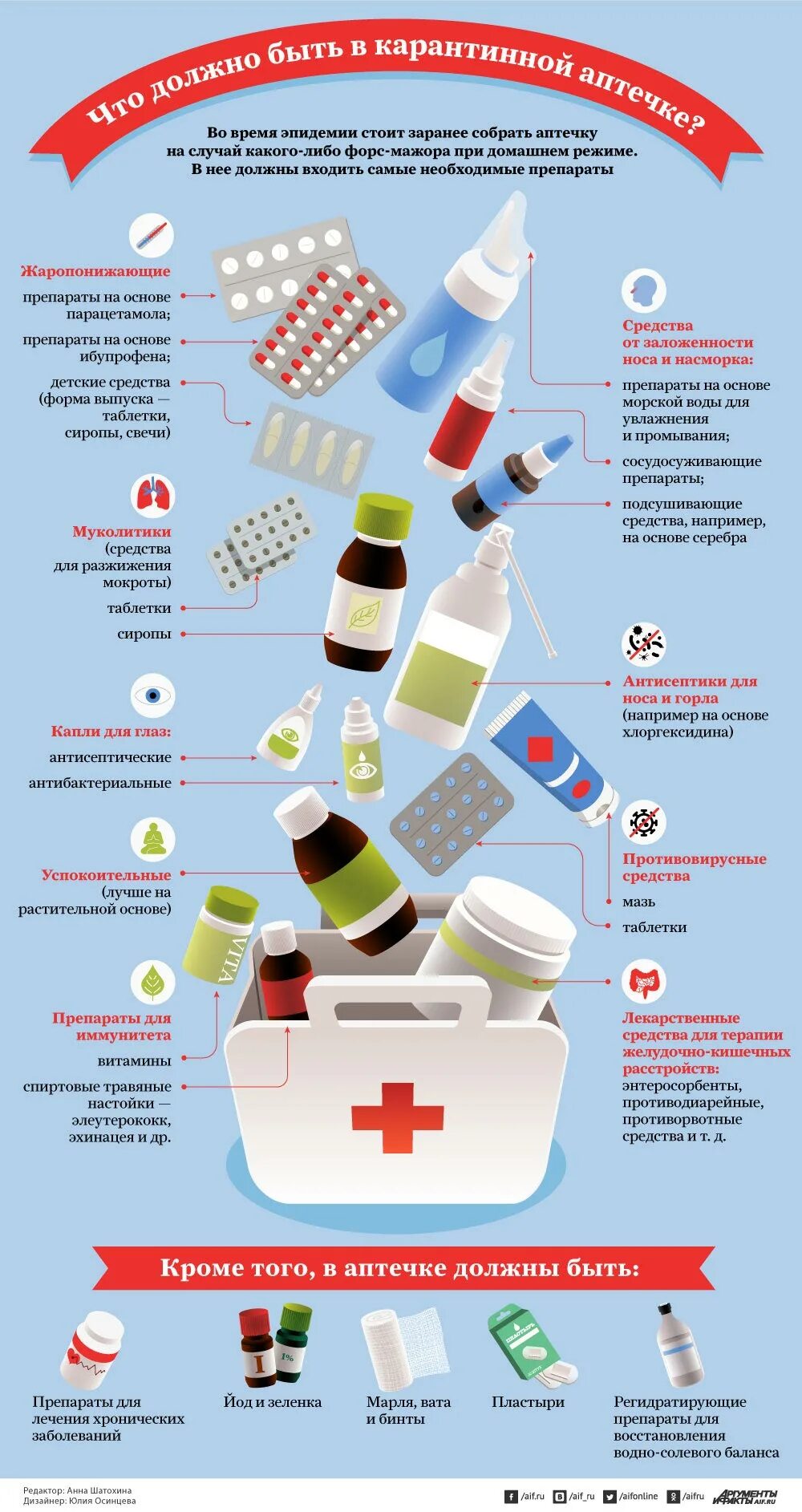 Средств необходимое каждому это. Лекарства в домашней аптечке. Список лекарств для домашней аптечки. Домашняя аптечка список необходимых лекарств. Необходимое в домашней аптечке.