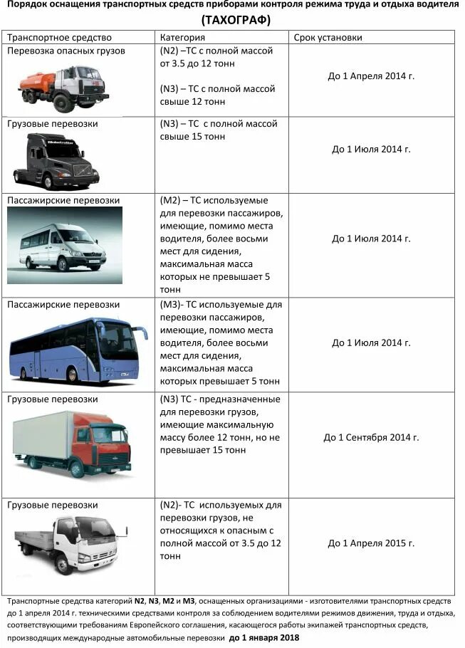 Водитель бюджетного учреждения. Транспортные средства категории м3, n2, n3. Категория n2 транспортные средства таблица. Категории транспортных средств м1 м2 м3 технический регламент таблица. Транспортных средств категории n Газель.