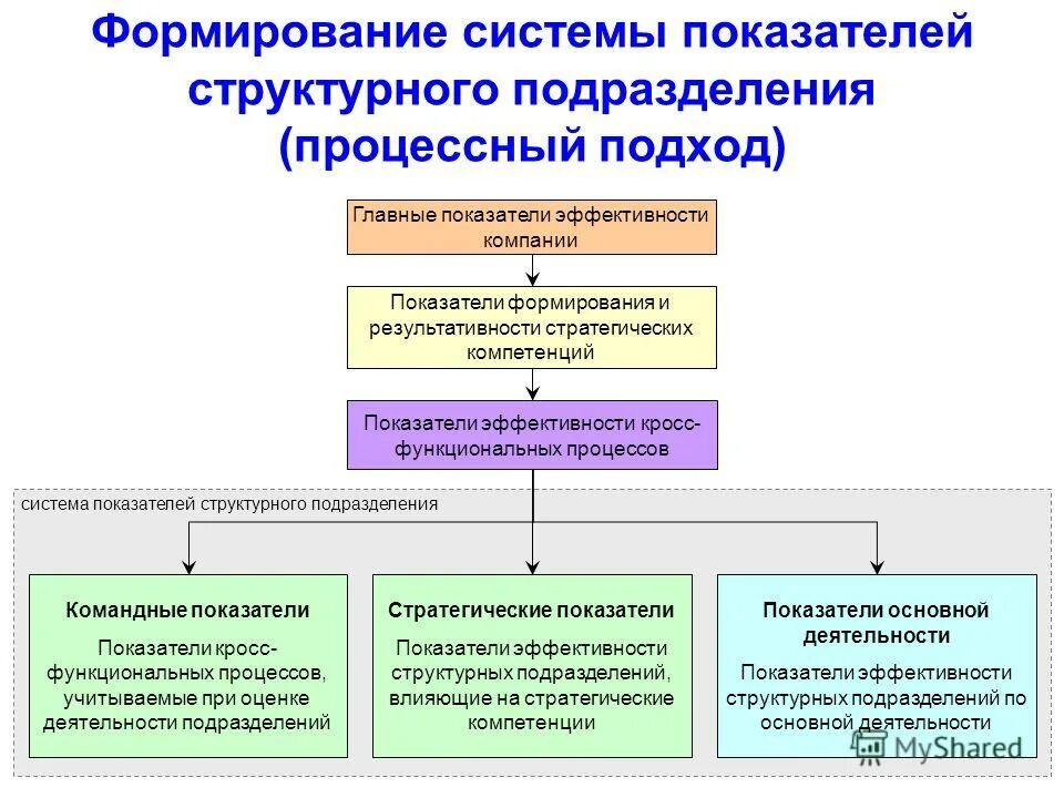 В деятельности организации с точки. Формирование системы показателей. Оценка деятельности структурных подразделений. Показатели качества работы подразделения. Эффективность работы структурного подразделения.