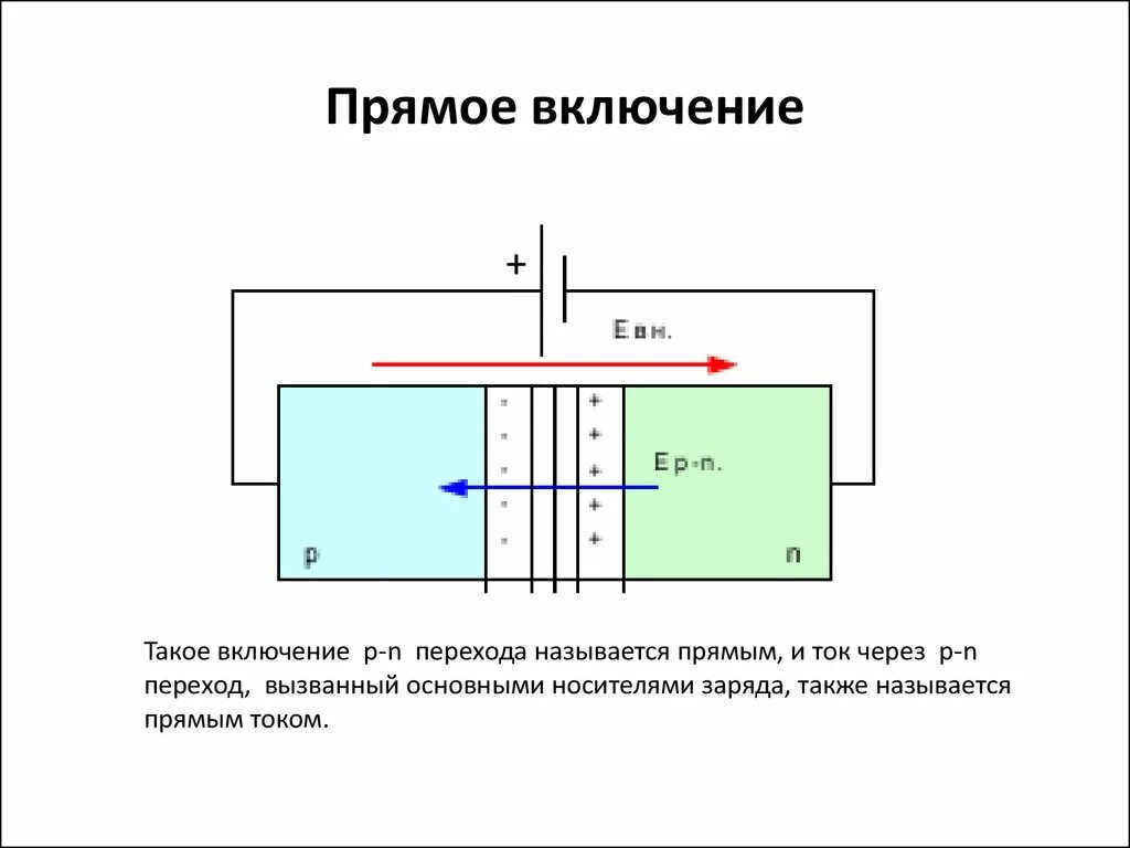 Схема прямого включения p-n перехода. Включение p-n перехода под прямое напряжение.. P- N- переход. Прямое включение p-n перехода.. Схема прямого включения PN перехода. Напряжений в прямом направлении в