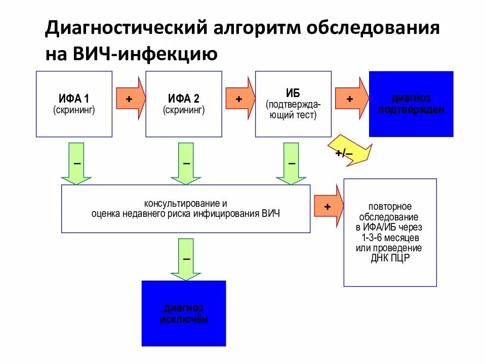 Расшифровка иб. Диагностика ВИЧ алгоритм. Диагностический алгоритм обследования на ВИЧ-инфекцию. Диагностический алгоритм на ВИЧ инфекцию. Диагностика ВИЧ ИФА.