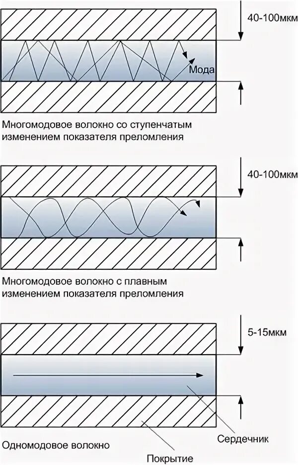 Отличия многомодового и одномодового кабеля. Одномодовое и многомодовое волокно отличия. схема подключения многомодовое волокно. многомодовое ступенчатое волокно. оптика одномод и многомод разница.