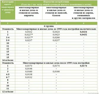 Нормативы потребления тепла