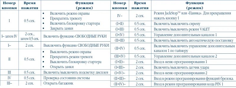 Как отключить функции шерхан. Свободные руки Шерхан 5 отключение. Шерхан Magicar 9 режим свободные руки. Режим свободные руки Шерхан магикар 5. Режим турбо сигнализация Шерхан магикар 5.