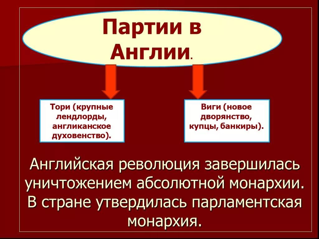 В первую партию вошло. Парламентская монархия Англии 17 века. Виги партия Великобритания. Партии в Англии. Политические партии Англии.