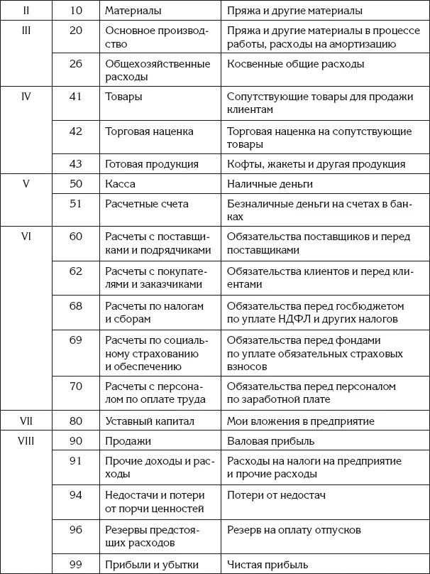 Бухгалтерские проводки таблица счетов. План счетов бухгалтерского учета 99 счетов таблица. План бухгалтерских счетов 2021 таблица. Таблица счетов бухгалтерского учета 2022. План счетов бухгалтерского учета 2023 коммерческие организации.