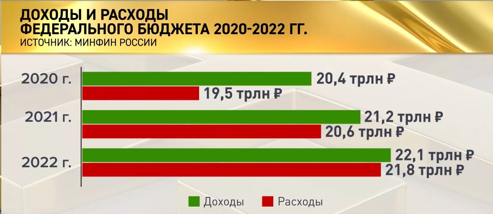 Основные расходы рф. Структура доходов бюджета РФ 2021. Структура доходов федерального бюджета РФ В 2021 году. Доходы и расходы России 2021 год. Структура поступлений в федеральный бюджет РФ 2021.