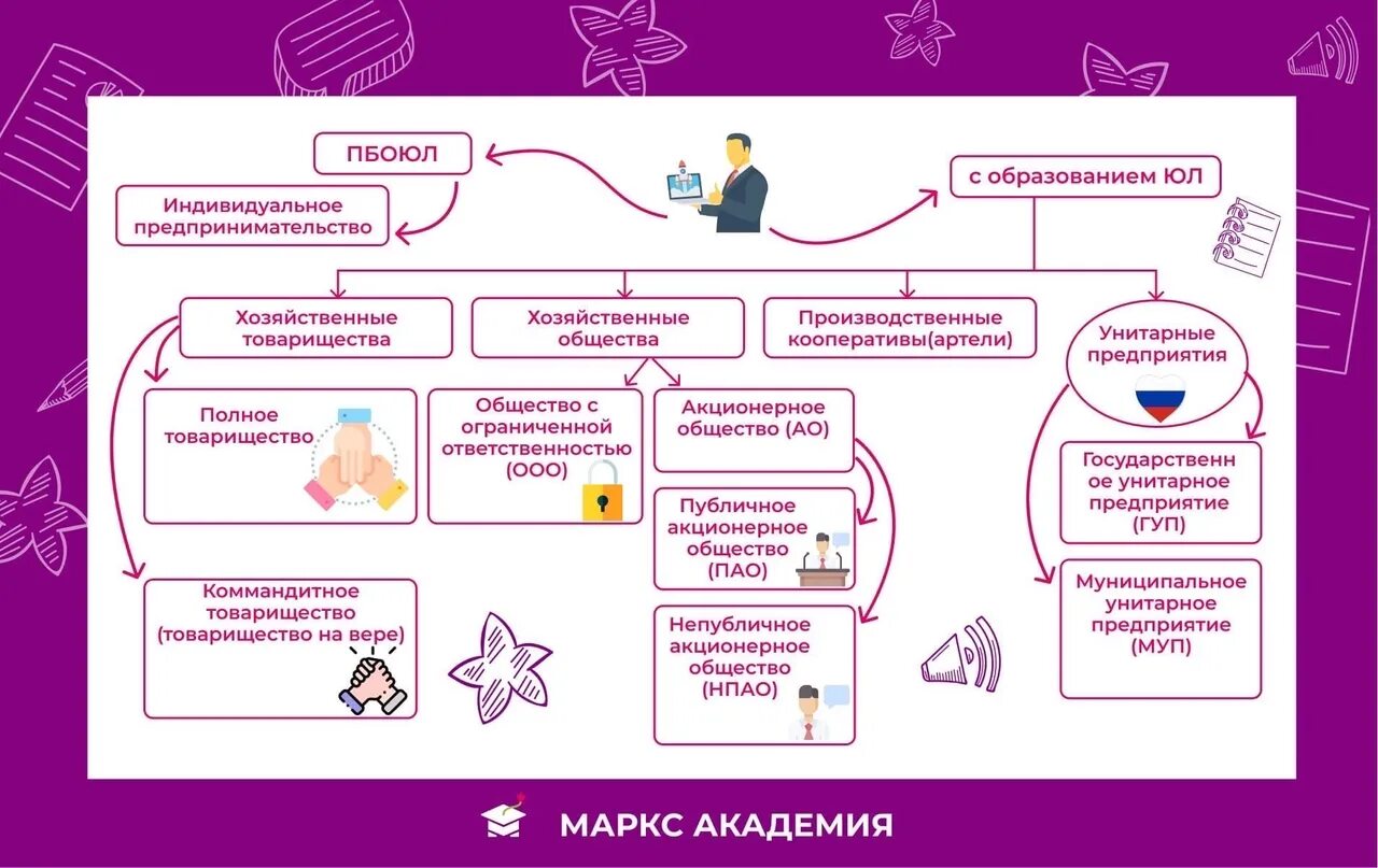 Интеллект карта организационно правовые формы предпринимательства. Интеллектуальная карта по ОПФ. Организационно-правовая форма Обществознание. Правовые формы предпринимательства схема.