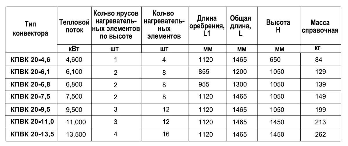 КПВК-20 конвектор КПВК. Конвектор универсал КПВК-20-9.5 концевой (9500 Вт) 3/4" параметры. Мощность конвектора отопления. Конвектор технические характеристики.