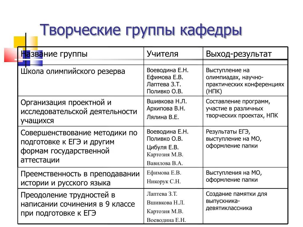 Название группы учителей. Названия творческих групп педагогических. Название творческой группы педагогов. Название для творческой группы. Название творческой группы учителей.