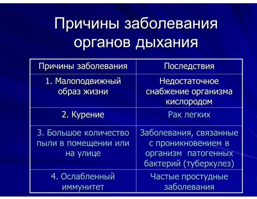 Причины возникновения заболеваний дыхательной системы. Причины заболевания органов дыхания. Болезни органов дыхания причины возникновения. Причины заболевания дыхательных органов. Группы причин болезней