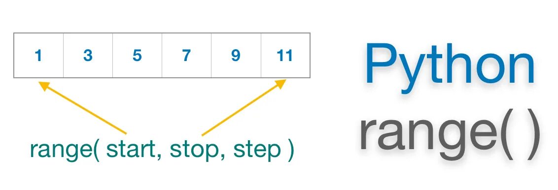 Python range. Range пайтон. диапазон в питоне. in range в питоне. функция range python.