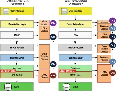 Entity framework core vs - EroFound