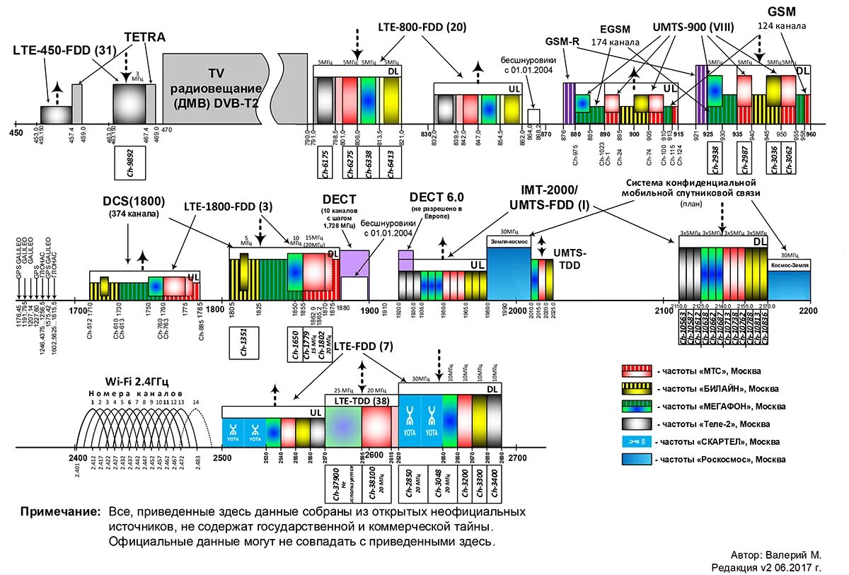Таблица распределения полос радиочастот между радиослужбами РФ. Таблица распределения полос частот РФ. Частоты LTE таблица b3. МТС 1800 LTE частоты. На какой частоте работает россия