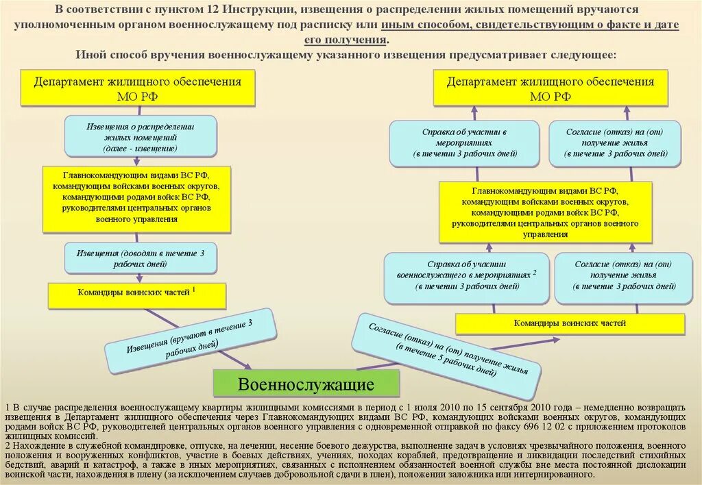 Формы жилищного обеспечения военнослужащих. Порядок получения служебного жилого помещения. Порядок обеспечения военнослужащих жильем. Обеспечение жилищными помещениями военнослужащих. Жк рф предоставление жилого помещения
