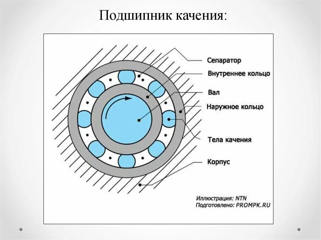 Как проверить состояние подшипника. Как проверить состояние подшипника