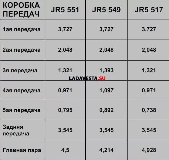 Передаточные числа МКПП jr5. КПП jr5 характеристики. Передаточные числа КПП Ларгус таблица.