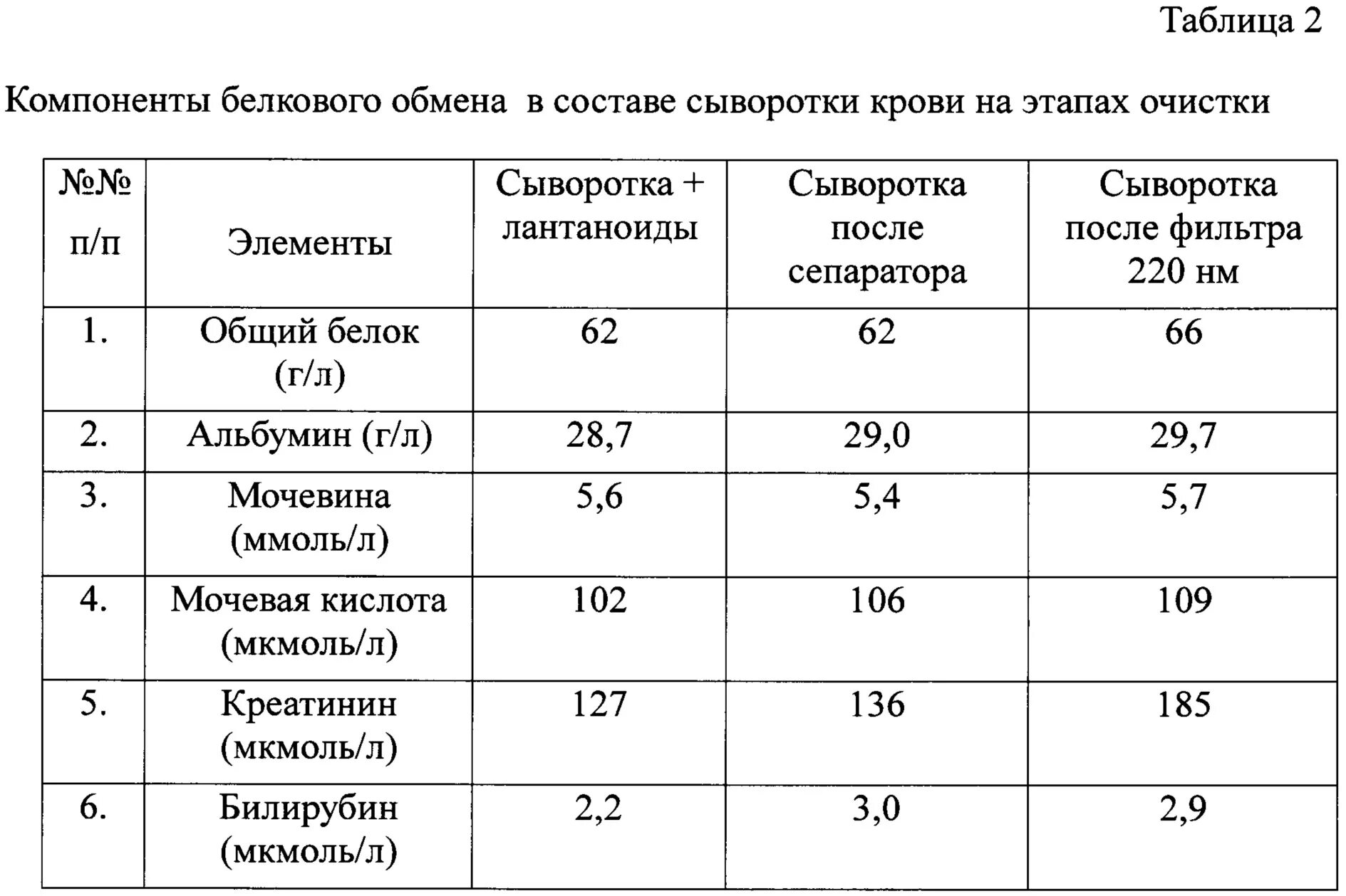 Общий белок 15. Нормальный уровень общего белка сыворотки крови. Концентрация белка в сыворотке крови в норме. Общий белок в сыворотки крови КРС норма. Биохимические исследования сыворотки крови КРС.