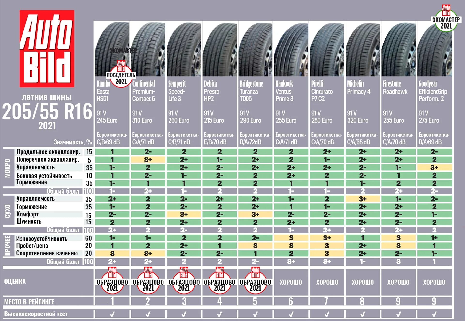 Тест шин 2021 лето 205/55 r16. Тест летних шин 2022 за рулем r16. Лучшие летние шины 205/55 r16. Тест шин 205 55 r16 лето 2022.