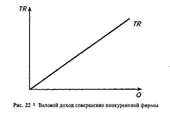Валовый доход фирмы. График валового дохода в совершенной конкуренции. валовый доход фирмы график. средний доход график. график валовой выручки.