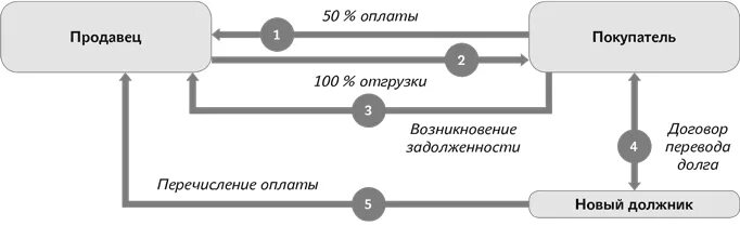 Как назывался перевод долга в обязательственном праве. Перевод долга схема. договор перевода долга схема. задолженность схематично. цессия схема.