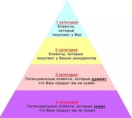 Клиенты категории 1. Пирамида клиентов. категоризация клиентов в продажах. пирамида лояльности клиентов. категории потенциальных покупателей.