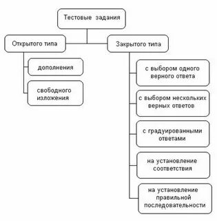 Виды и формы тестирования