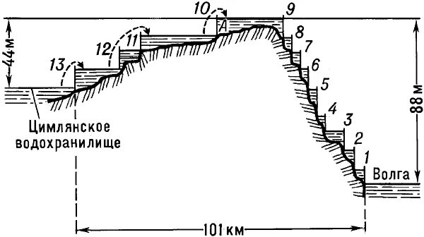 Высота шлюза. Схема шлюзов Волго-Донского канала. Перепад высот Волго Донского канала. Волго-Донской канал схема шлюзов. Шлюза Волго Донского канала схема.