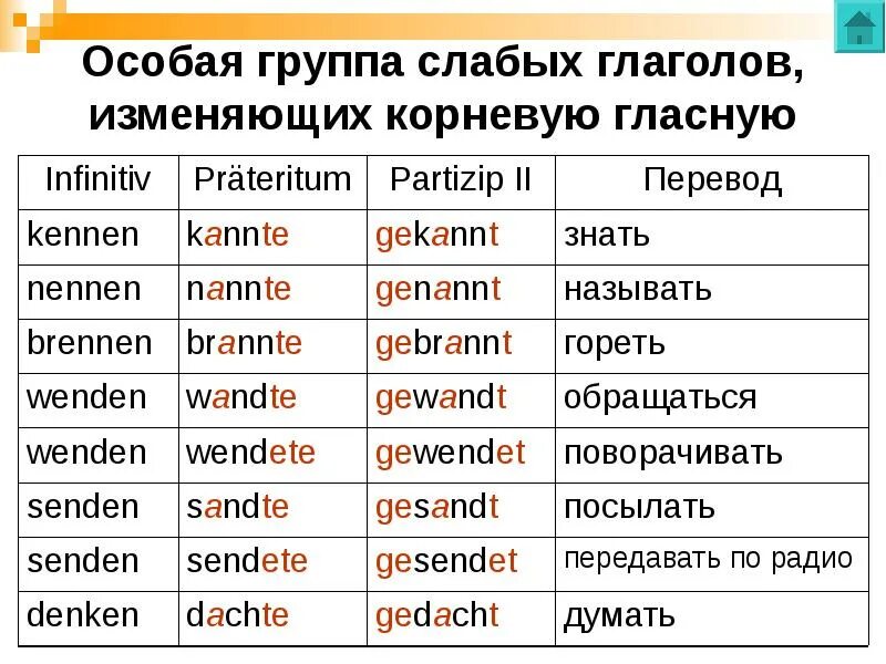 Формы глаголов в немецком языке таблица. Таблица неправильных глаголов немецкого языка. сильные и слабые глаголы в немецком языке таблица. спряжение сильных и слабых глаголов в немецком языке. основные формы глаголов в немецком языке таблица.