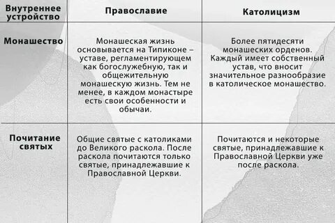 Раскол между православной и католической