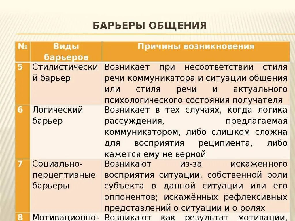 Социальные барьеры коммуникации. Барьеры общения. Виды барьеров общения. Барьеры в общении примеры. Типы барьеров в коммуникации.