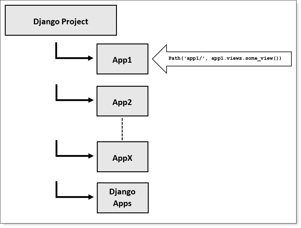 GitHub - Adityaraj1711/django-backend-architecture: Django backend architecture 
