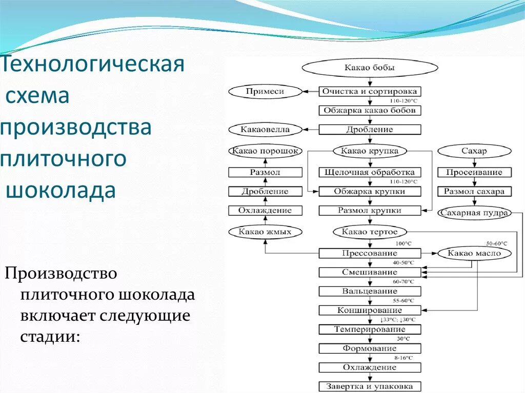 Технологическая схема производства плиточного шоколада. Технологическая схема производства шоколадной глазури. Технологическая блок-схема производства шоколадных конфет. Схема технологического процесса производства. Технологические производства примеры