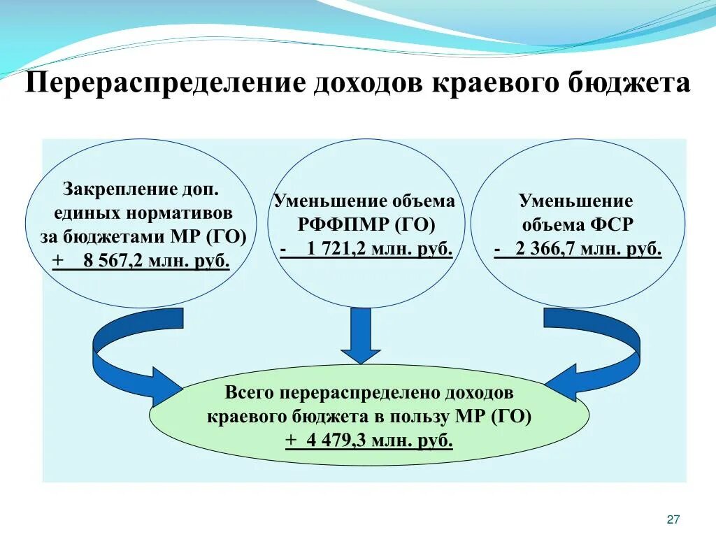 Перераспределение государственных расходов. Перераспределение доходов. перераспределение доходов схема. правовое закрепление бюджетных доходов. перераспределение доходов пример.